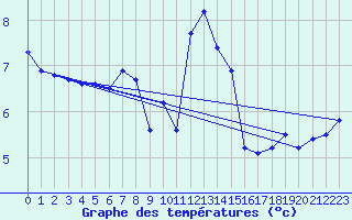 Courbe de tempratures pour Aberporth