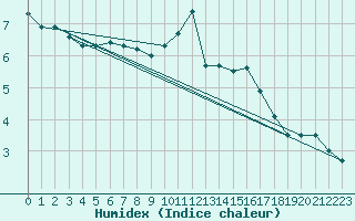 Courbe de l'humidex pour Mende - Chabrits (48)