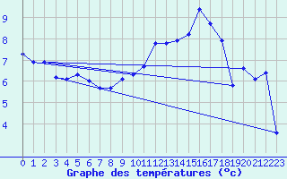 Courbe de tempratures pour Tarbes (65)