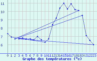 Courbe de tempratures pour Banogne-Recouvrance (08)