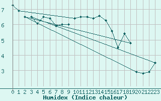 Courbe de l'humidex pour Barth