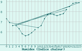 Courbe de l'humidex pour Eskilstuna