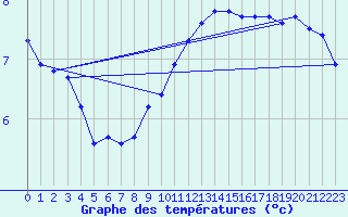 Courbe de tempratures pour Diepholz