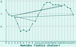 Courbe de l'humidex pour Diepholz