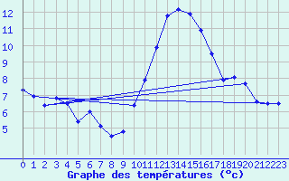 Courbe de tempratures pour Cap Cpet (83)