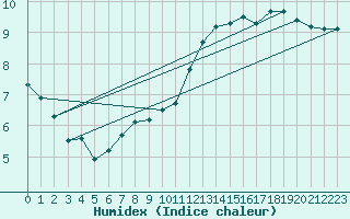 Courbe de l'humidex pour Retz