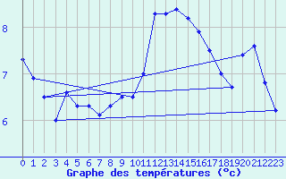 Courbe de tempratures pour Chlons-en-Champagne (51)