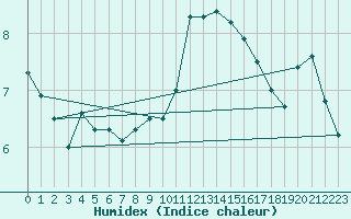 Courbe de l'humidex pour Chlons-en-Champagne (51)