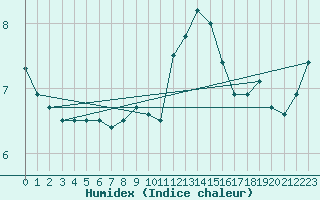 Courbe de l'humidex pour Romorantin (41)