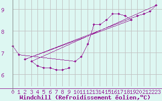 Courbe du refroidissement olien pour Berson (33)