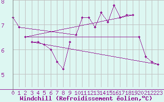 Courbe du refroidissement olien pour Boulogne (62)