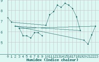 Courbe de l'humidex pour Chevru (77)