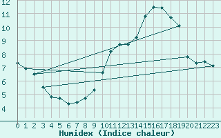 Courbe de l'humidex pour Biache-Saint-Vaast (62)