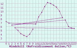 Courbe du refroidissement olien pour Wakefield (UK)