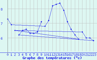 Courbe de tempratures pour Mosen