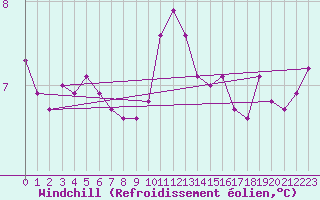 Courbe du refroidissement olien pour Chailles (41)