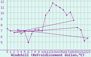Courbe du refroidissement olien pour Cervia