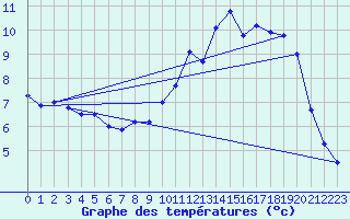 Courbe de tempratures pour Saint-Quentin (02)