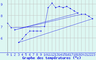 Courbe de tempratures pour Aizenay (85)