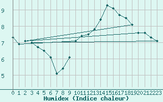 Courbe de l'humidex pour Neuville-de-Poitou (86)