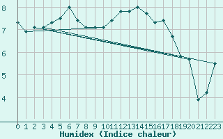 Courbe de l'humidex pour Aultbea