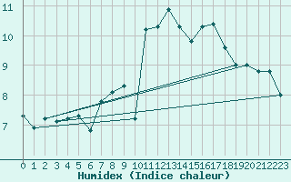 Courbe de l'humidex pour Belmullet