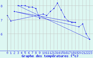 Courbe de tempratures pour Belmullet