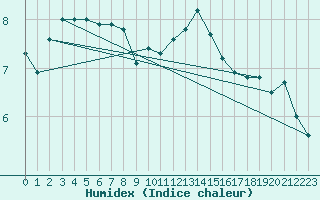 Courbe de l'humidex pour Belmullet