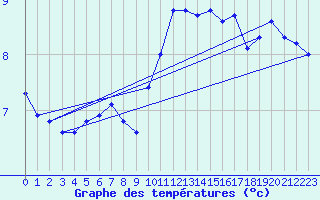 Courbe de tempratures pour Elsenborn (Be)