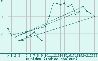 Courbe de l'humidex pour Elsenborn (Be)