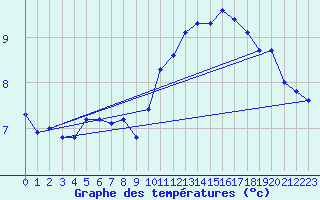 Courbe de tempratures pour High Wicombe Hqstc