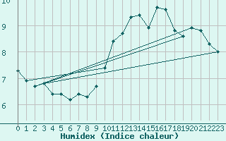 Courbe de l'humidex pour Paris - Montsouris (75)