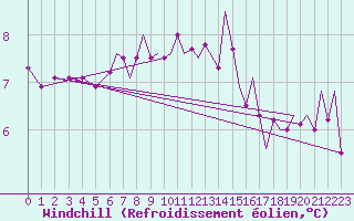 Courbe du refroidissement olien pour Culdrose