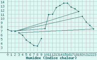 Courbe de l'humidex pour Pommerit-Jaudy (22)