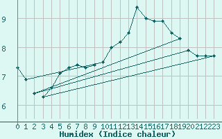 Courbe de l'humidex pour Annecy (74)