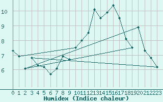 Courbe de l'humidex pour Elzach-Fisnacht