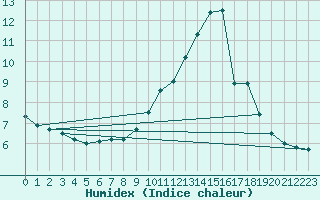 Courbe de l'humidex pour Zamora
