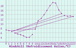Courbe du refroidissement olien pour Haegen (67)