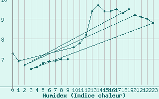 Courbe de l'humidex pour Stabroek