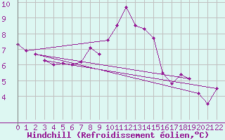 Courbe du refroidissement olien pour Ulrichen