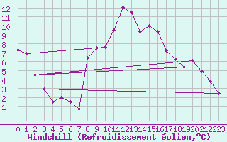 Courbe du refroidissement olien pour Bregenz