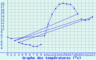 Courbe de tempratures pour Sermange-Erzange (57)