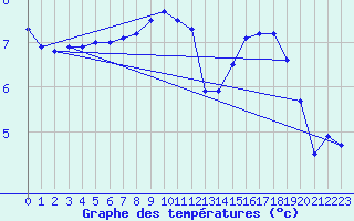 Courbe de tempratures pour Lerwick