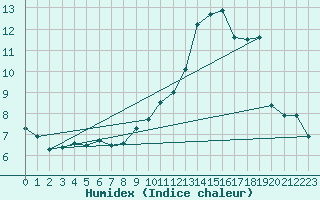 Courbe de l'humidex pour Lige Bierset (Be)