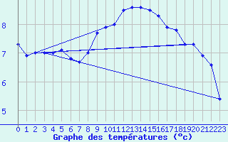 Courbe de tempratures pour Fribourg (All)