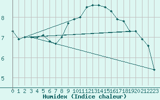 Courbe de l'humidex pour Fribourg (All)