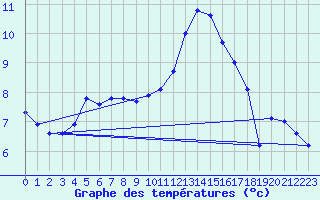 Courbe de tempratures pour Le Luc - Cannet des Maures (83)