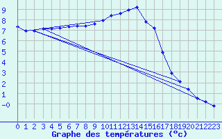 Courbe de tempratures pour Fains-Veel (55)