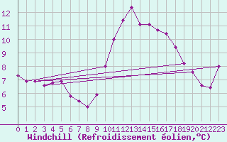 Courbe du refroidissement olien pour Asnelles (14)