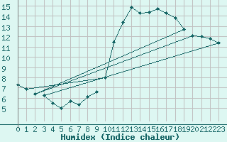 Courbe de l'humidex pour Tours (37)